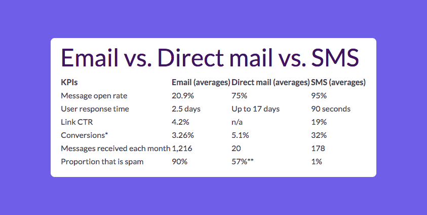 Email, direct mail and SMS statistics