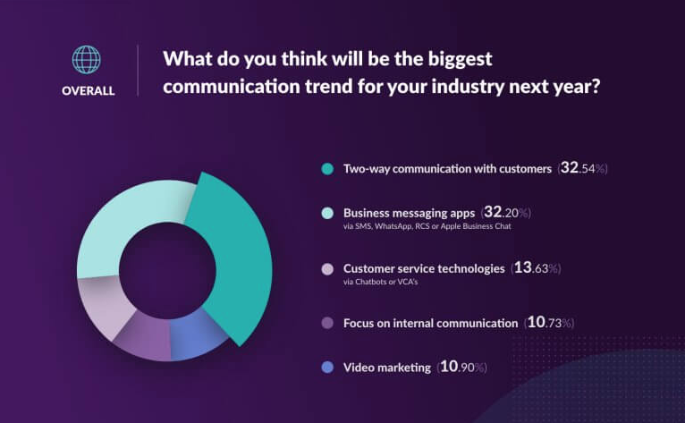 Esendex's Business Communication Trend Results